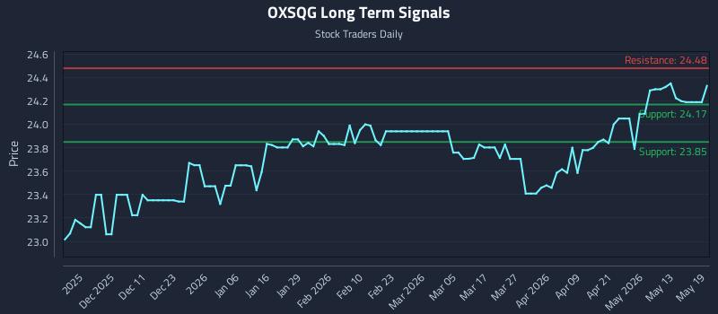 OXSQG Long Term Analysis for May 19 2026 OXSQG Long Term Analysis for May 19 2026