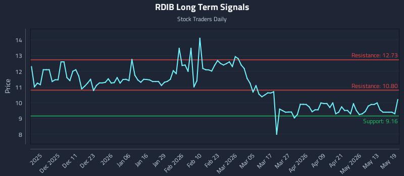 RDIB Long Term Analysis for May 19 2026