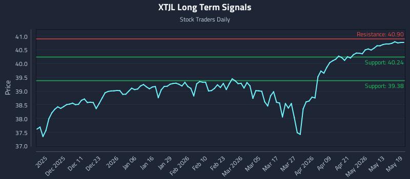 XTJL Long Term Analysis for May 19 2026