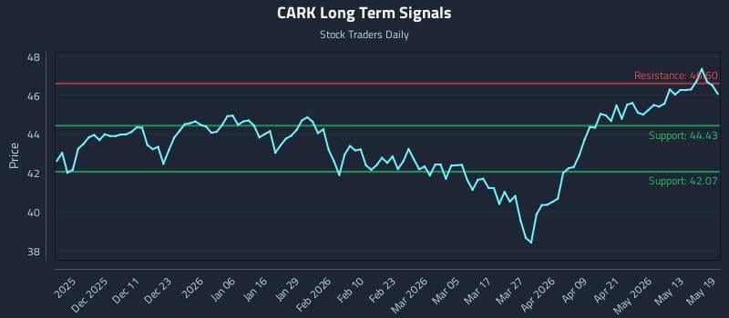 CARK Long Term Analysis for May 19 2026 CARK Long Term Analysis for May 19 2026