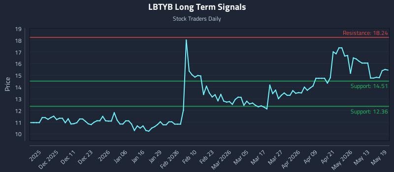 LBTYB Long Term Analysis for May 19 2026 LBTYB Long Term Analysis for May 19 2026