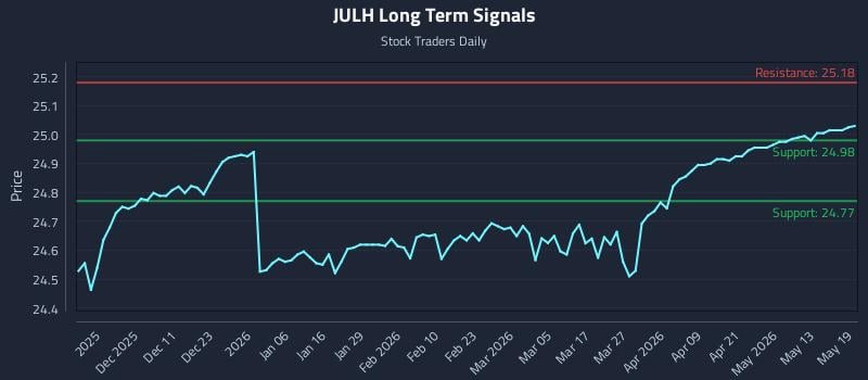 JULH Long Term Analysis for May 19 2026 JULH Long Term Analysis for May 19 2026