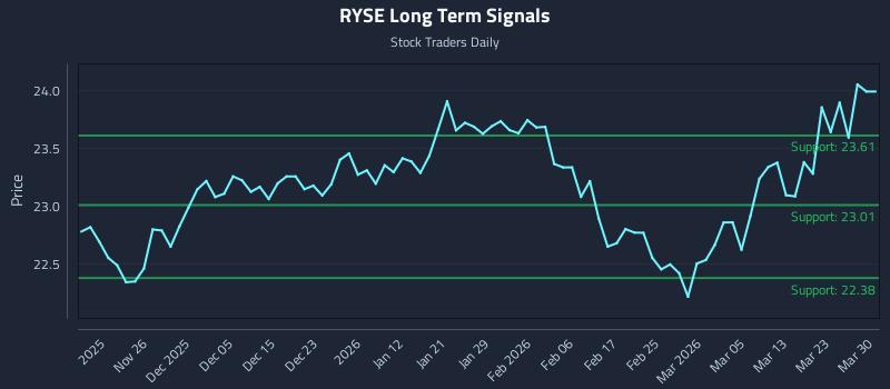 RYSE Long Term Analysis for May 19 2026 RYSE Long Term Analysis for May 19 2026