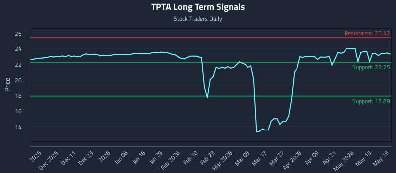 TPTA Long Term Analysis for May 19 2026 TPTA Long Term Analysis for May 19 2026