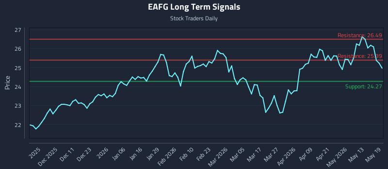 EAFG Long Term Analysis for May 19 2026 EAFG Long Term Analysis for May 19 2026