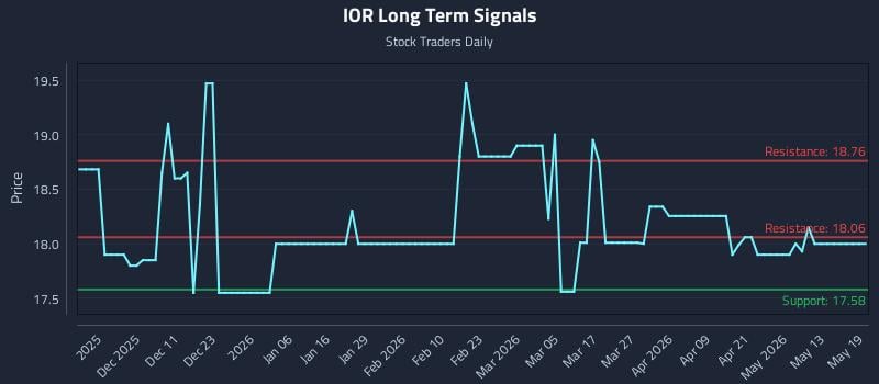 IOR Long Term Analysis for May 19 2026 IOR Long Term Analysis for May 19 2026