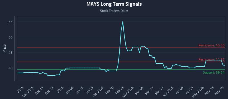 MAYS Long Term Analysis for May 19 2026