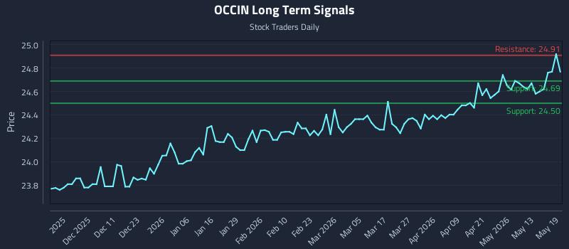 OCCIN Long Term Analysis for May 19 2026 OCCIN Long Term Analysis for May 19 2026