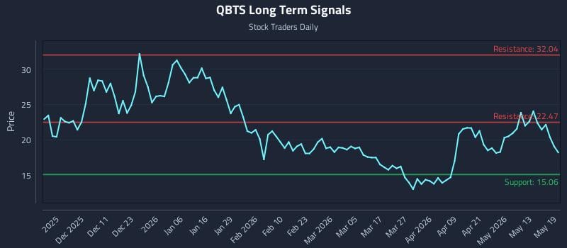 QBTS Long Term Analysis for May 19 2026 QBTS Long Term Analysis for May 19 2026