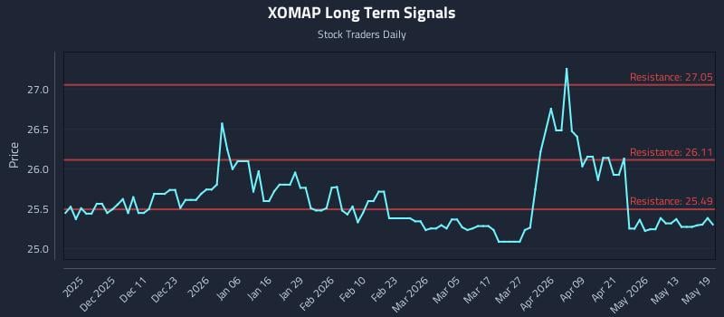 XOMAP Long Term Analysis for May 19 2026 XOMAP Long Term Analysis for May 19 2026