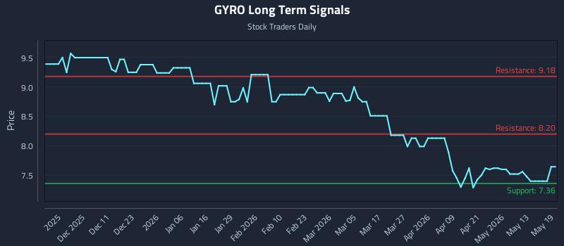 GYRO Long Term Analysis for May 19 2026 GYRO Long Term Analysis for May 19 2026