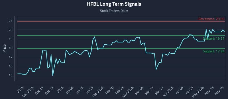 HFBL Long Term Analysis for May 19 2026 HFBL Long Term Analysis for May 19 2026
