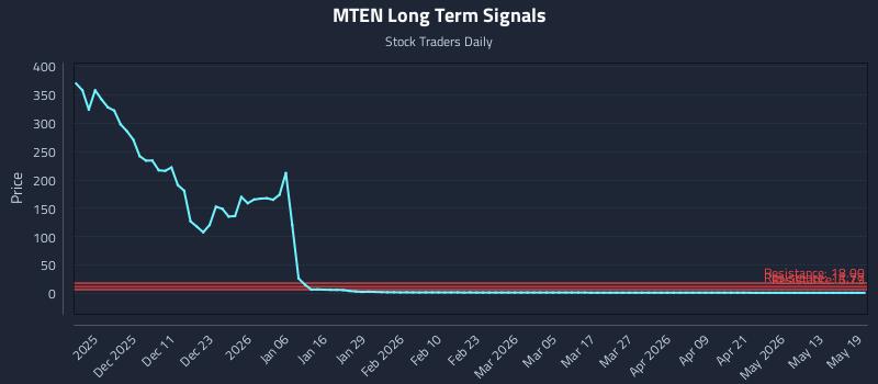 MTEN Long Term Analysis for May 19 2026