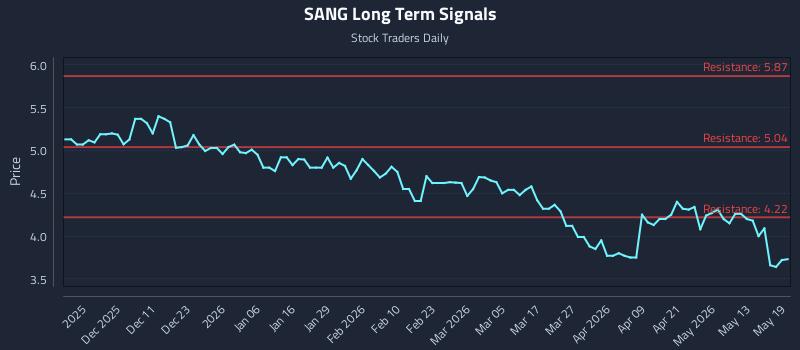 SANG Long Term Analysis for May 19 2026 SANG Long Term Analysis for May 19 2026