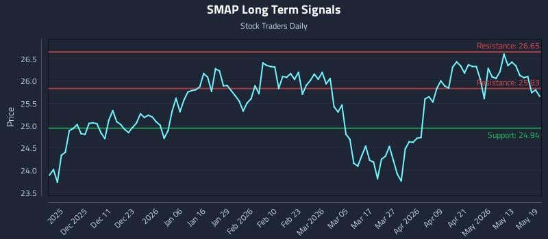 SMAP Long Term Analysis for May 19 2026 SMAP Long Term Analysis for May 19 2026