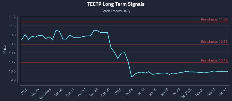 TECTP Long Term Analysis for May 19 2026 TECTP Long Term Analysis for May 19 2026