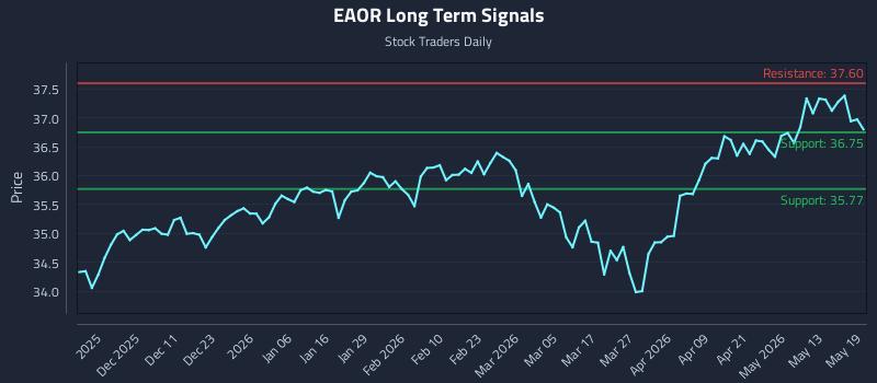 EAOR Long Term Analysis for May 19 2026 EAOR Long Term Analysis for May 19 2026