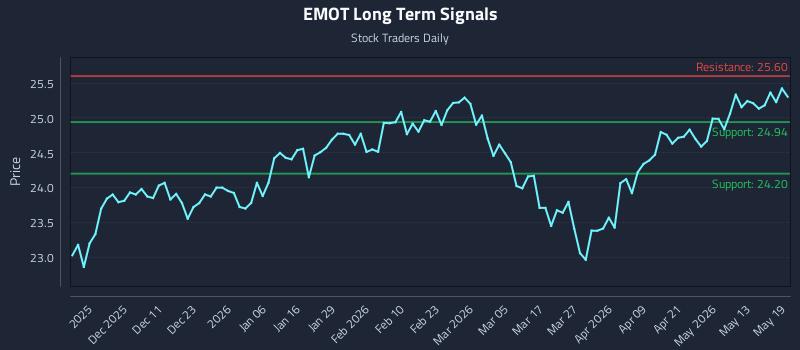 EMOT Long Term Analysis for May 19 2026 EMOT Long Term Analysis for May 19 2026