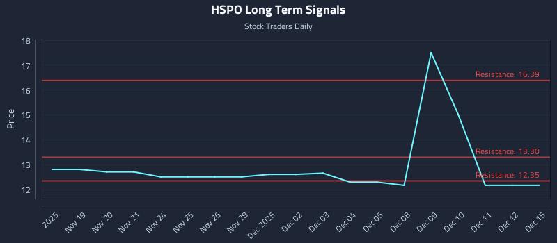 HSPO Long Term Analysis for May 19 2026 HSPO Long Term Analysis for May 19 2026