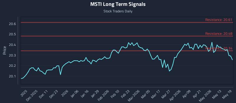 MSTI Long Term Analysis for May 19 2026 MSTI Long Term Analysis for May 19 2026