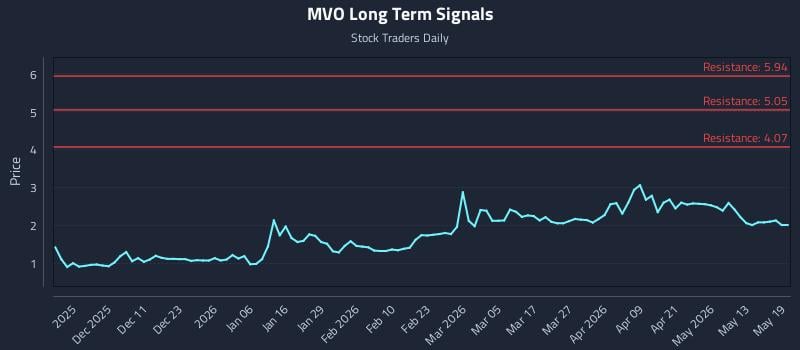 MVO Long Term Analysis for May 19 2026 MVO Long Term Analysis for May 19 2026
