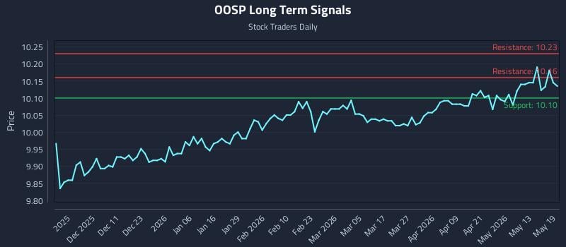 OOSP Long Term Analysis for May 19 2026 OOSP Long Term Analysis for May 19 2026