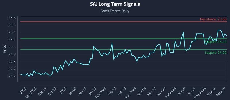 SAJ Long Term Analysis for May 19 2026