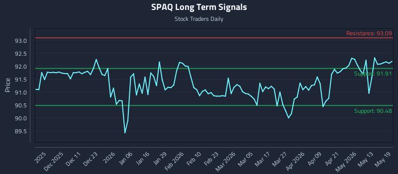 SPAQ Long Term Analysis for May 19 2026