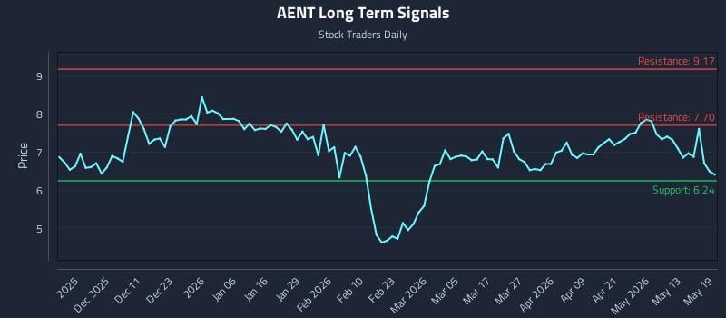 AENT Long Term Analysis for May 19 2026