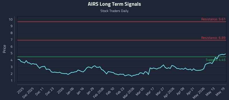 AIRS Long Term Analysis for May 19 2026 AIRS Long Term Analysis for May 19 2026