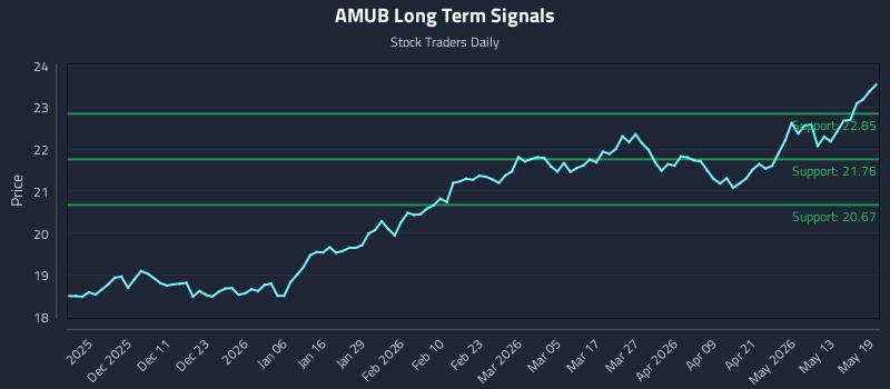 AMUB Long Term Analysis for May 19 2026 AMUB Long Term Analysis for May 19 2026