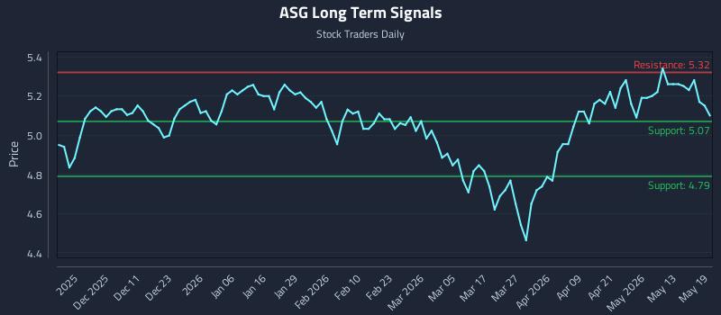 ASG Long Term Analysis for May 19 2026 ASG Long Term Analysis for May 19 2026