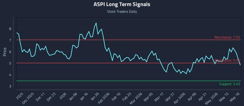 ASPI Long Term Analysis for May 19 2026 ASPI Long Term Analysis for May 19 2026