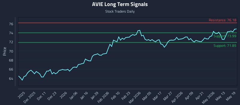 AVIE Long Term Analysis for May 19 2026 AVIE Long Term Analysis for May 19 2026