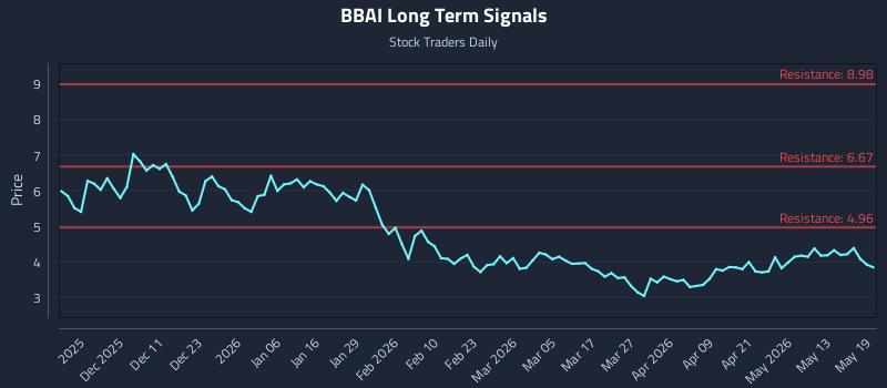 BBAI Long Term Analysis for May 19 2026 BBAI Long Term Analysis for May 19 2026