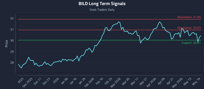 BILD Long Term Analysis for May 19 2026