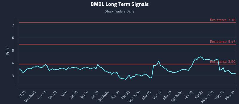 BMBL Long Term Analysis for May 19 2026
