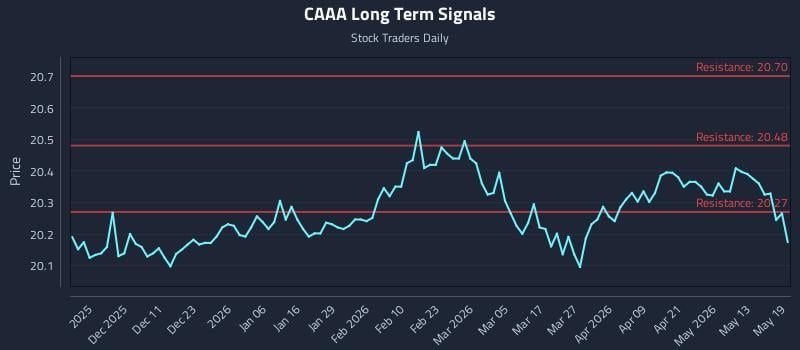 CAAA Long Term Analysis for May 19 2026