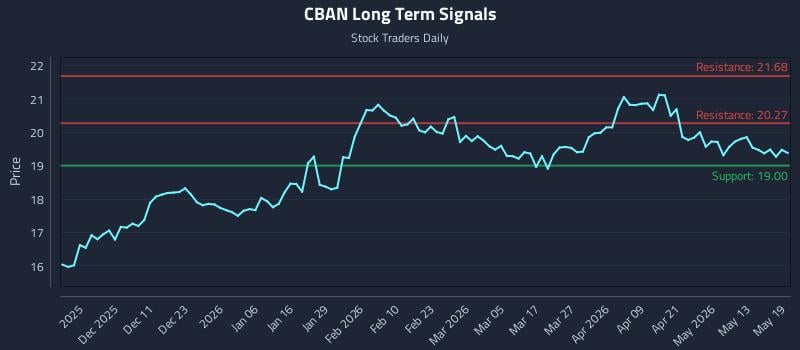 CBAN Long Term Analysis for May 19 2026