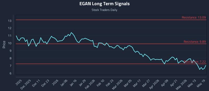 EGAN Long Term Analysis for May 19 2026