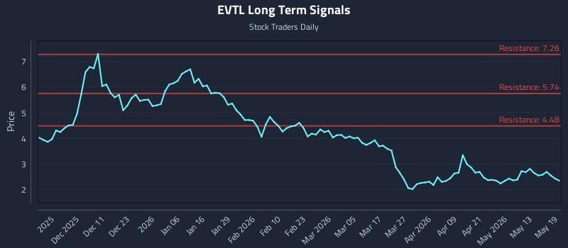 EVTL Long Term Analysis for May 19 2026