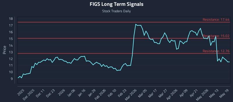 FIGS Long Term Analysis for May 19 2026