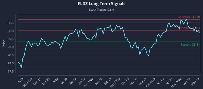 FLDZ Long Term Analysis for May 19 2026