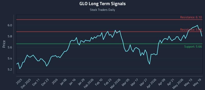 GLO Long Term Analysis for May 19 2026