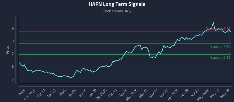 HAFN Long Term Analysis for May 19 2026 HAFN Long Term Analysis for May 19 2026
