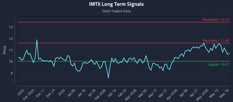 IMTX Long Term Analysis for May 19 2026 IMTX Long Term Analysis for May 19 2026