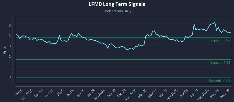 LFMD Long Term Analysis for May 19 2026