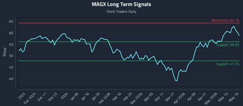 MAGX Long Term Analysis for May 19 2026