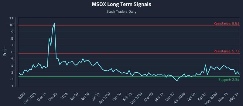 MSOX Long Term Analysis for May 19 2026 MSOX Long Term Analysis for May 19 2026