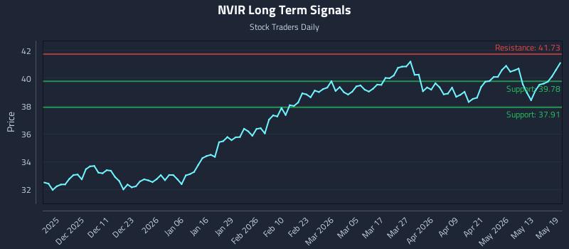 NVIR Long Term Analysis for May 19 2026 NVIR Long Term Analysis for May 19 2026